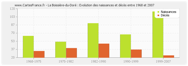 La Boissière-du-Doré : Evolution des naissances et décès entre 1968 et 2007
